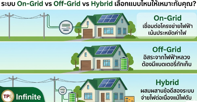 ระบบ On-Grid vs Off-Grid vs Hybrid เลือกแบบไหนให้เหมาะกับคุณ?